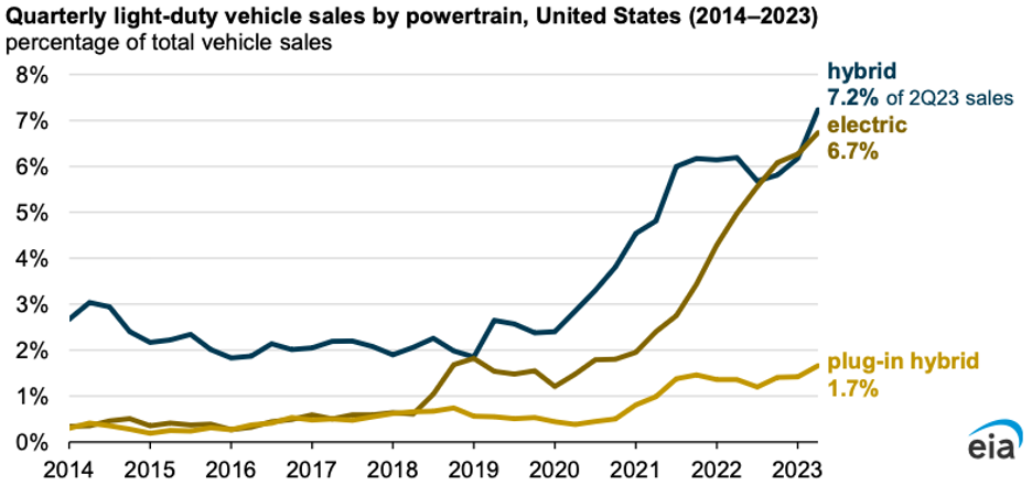 Graph of EV sales