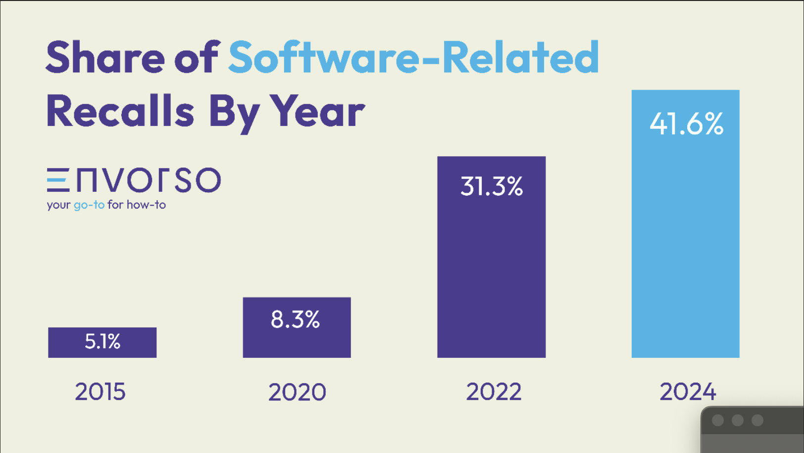 Bar Chart: Share of Software-Related Recalls by Year. 2015: 5.15%. 2020: 8.3%. 2022: 31.3%. 2024: 41.6%. 